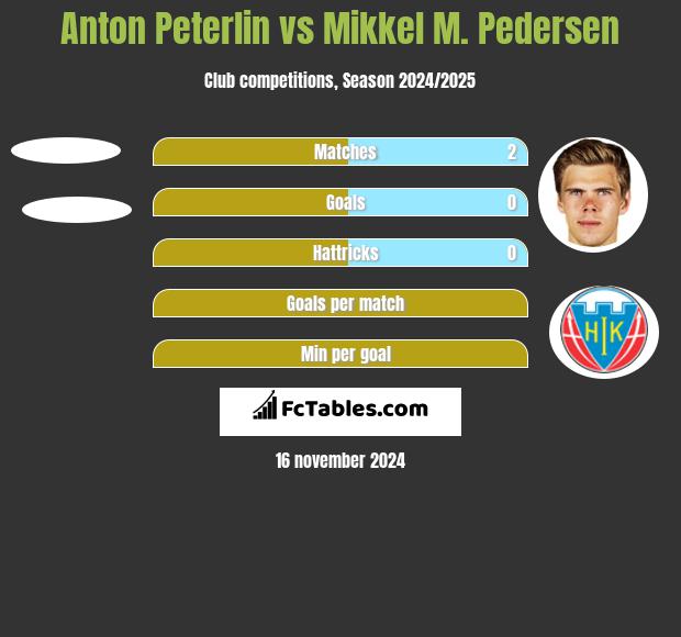 Anton Peterlin vs Mikkel M. Pedersen h2h player stats