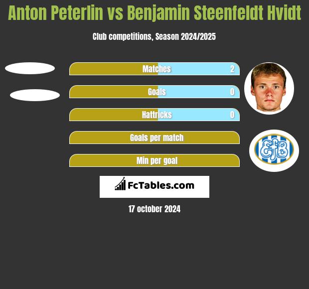 Anton Peterlin vs Benjamin Steenfeldt Hvidt h2h player stats