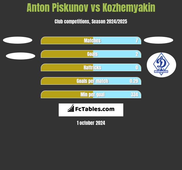 Anton Piskunov vs Kozhemyakin h2h player stats