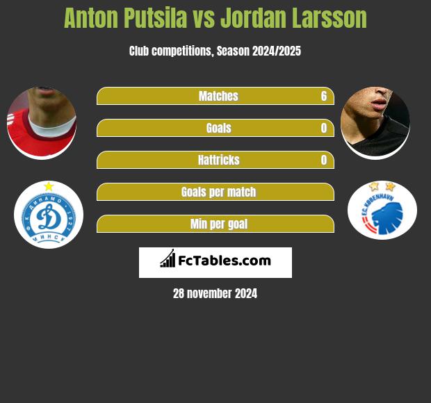 Anton Putsila vs Jordan Larsson h2h player stats