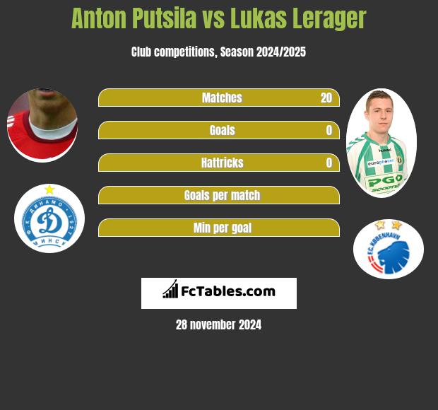 Anton Putsila vs Lukas Lerager h2h player stats