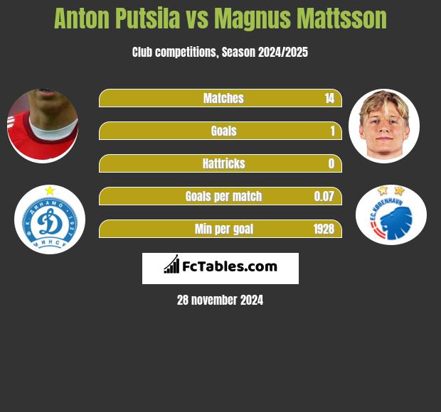 Anton Puciła vs Magnus Mattsson h2h player stats