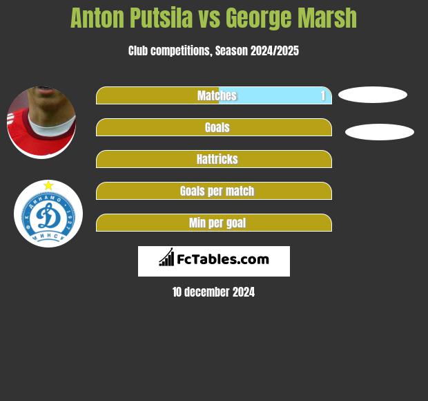 Anton Puciła vs George Marsh h2h player stats