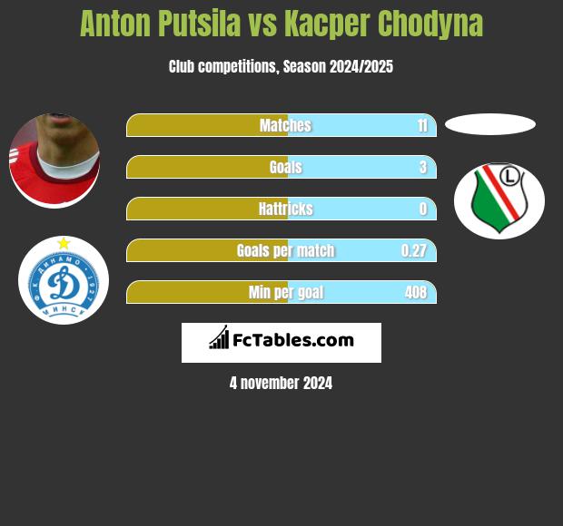 Anton Putsila vs Kacper Chodyna h2h player stats