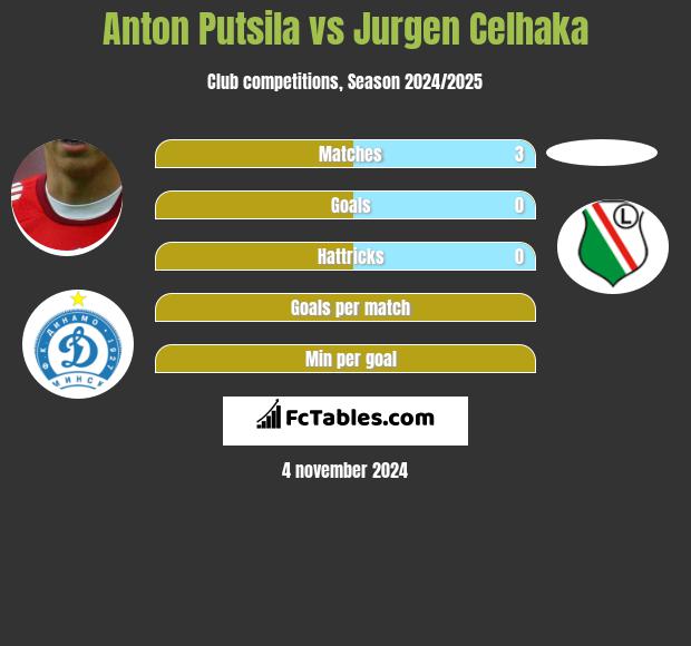 Anton Putsila vs Jurgen Celhaka h2h player stats