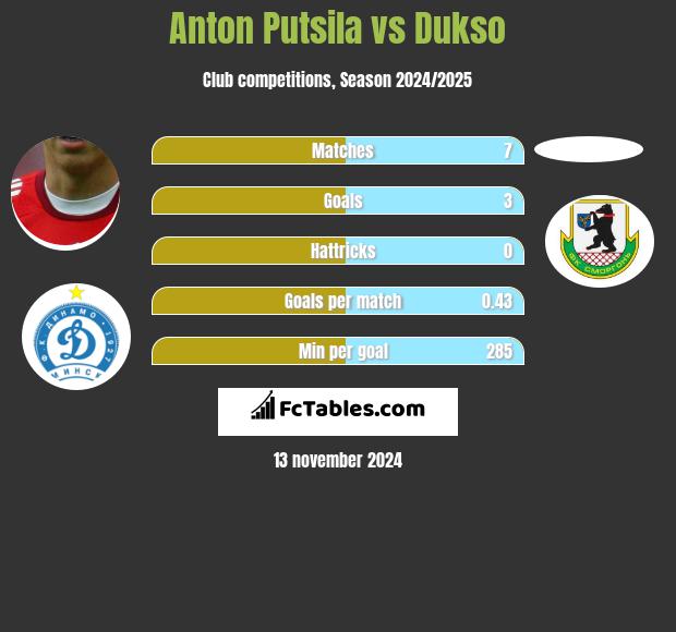 Anton Putsila vs Dukso h2h player stats