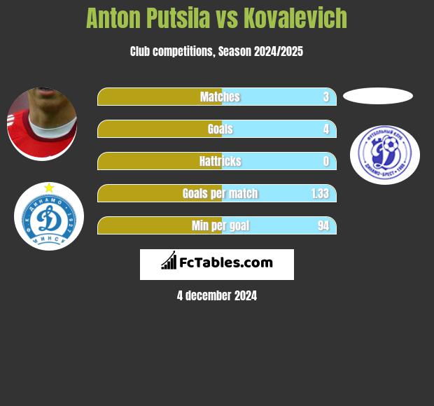 Anton Putsila vs Kovalevich h2h player stats