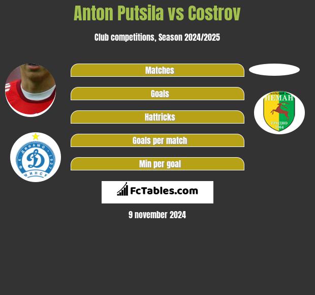 Anton Putsila vs Costrov h2h player stats