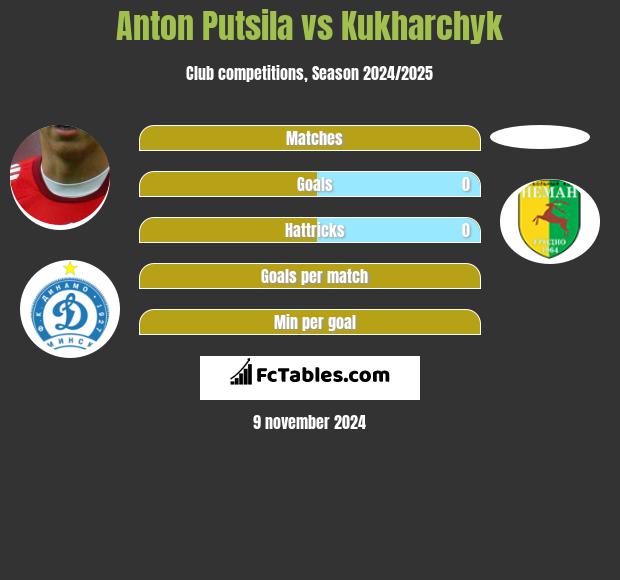 Anton Putsila vs Kukharchyk h2h player stats