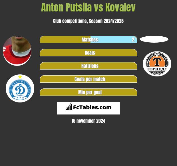 Anton Putsila vs Kovalev h2h player stats