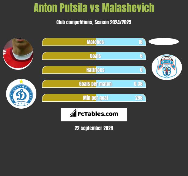 Anton Puciła vs Malashevich h2h player stats