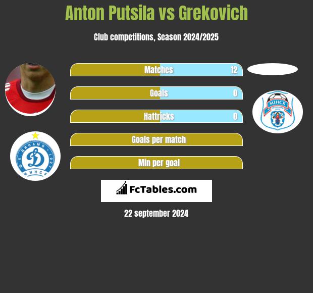 Anton Putsila vs Grekovich h2h player stats