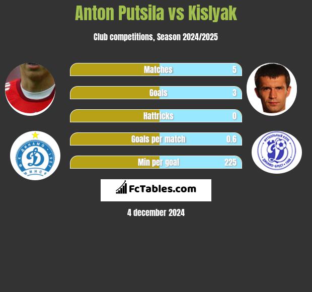 Anton Puciła vs Kislyak h2h player stats