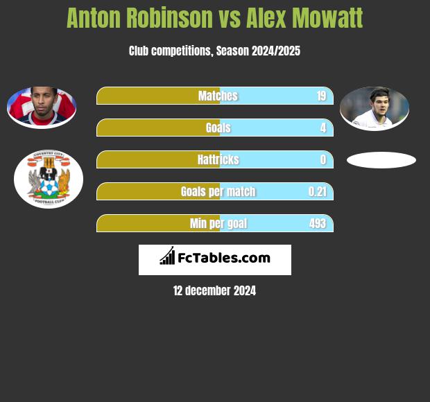 Anton Robinson vs Alex Mowatt h2h player stats