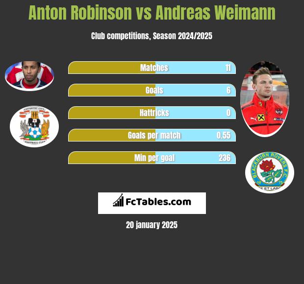 Anton Robinson vs Andreas Weimann h2h player stats