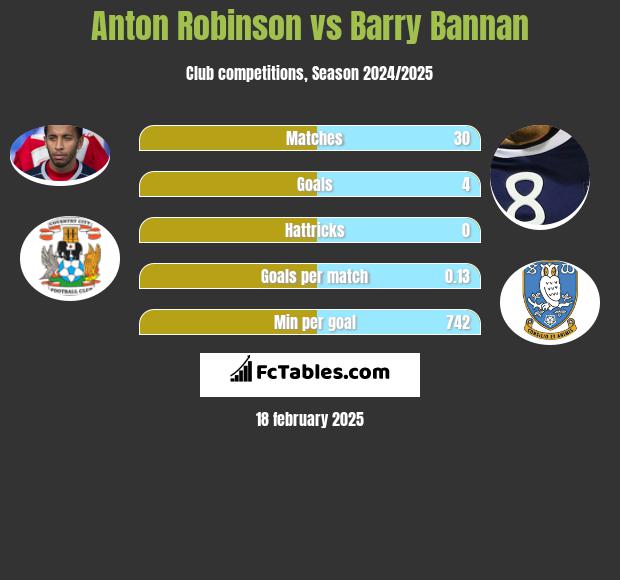 Anton Robinson vs Barry Bannan h2h player stats