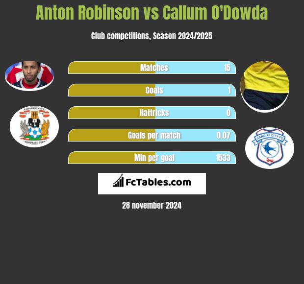 Anton Robinson vs Callum O'Dowda h2h player stats