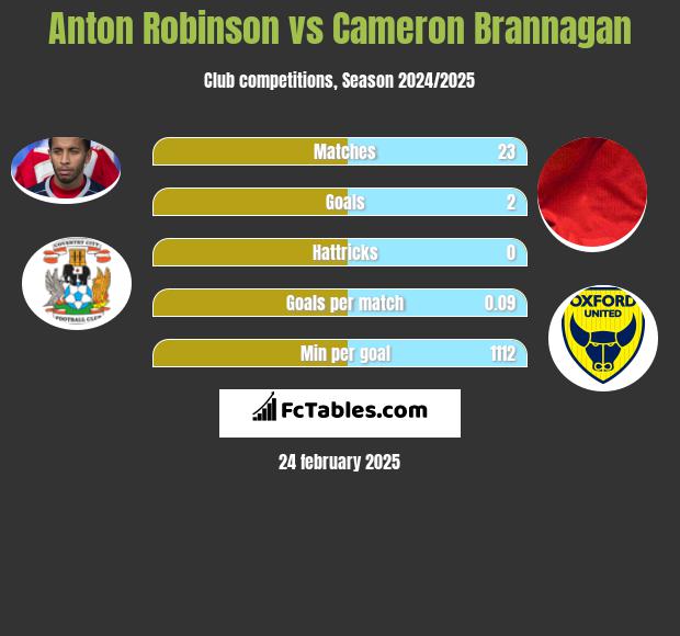 Anton Robinson vs Cameron Brannagan h2h player stats