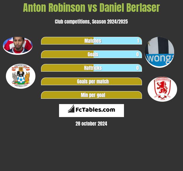 Anton Robinson vs Daniel Berlaser h2h player stats