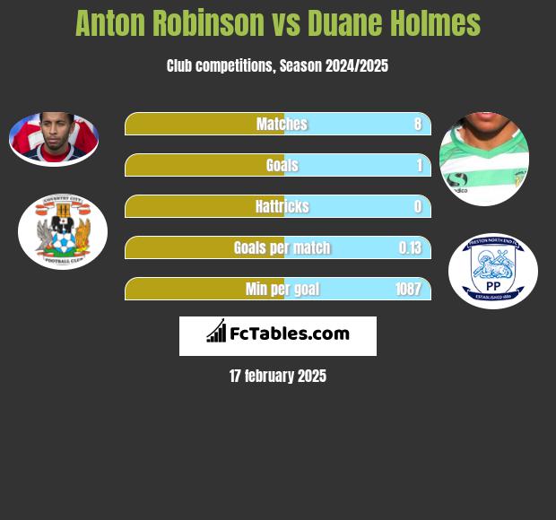 Anton Robinson vs Duane Holmes h2h player stats