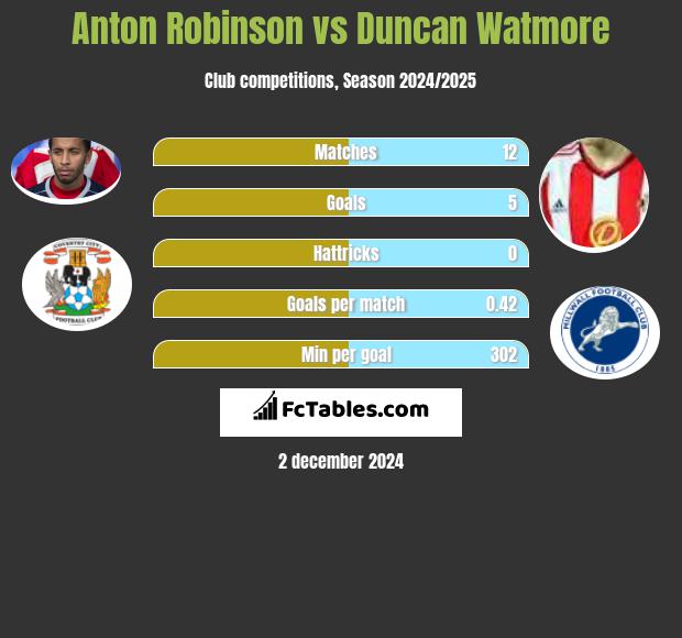 Anton Robinson vs Duncan Watmore h2h player stats