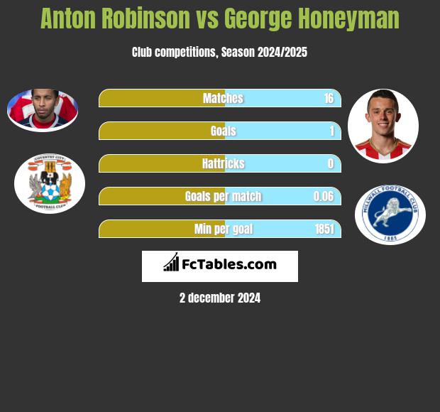 Anton Robinson vs George Honeyman h2h player stats