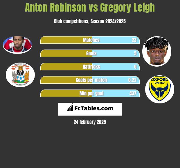 Anton Robinson vs Gregory Leigh h2h player stats