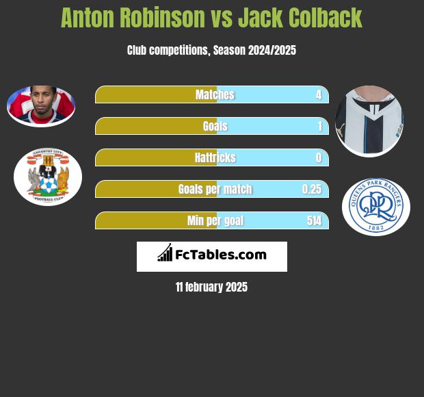 Anton Robinson vs Jack Colback h2h player stats