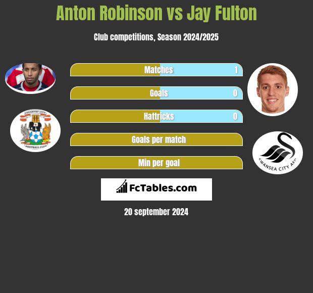 Anton Robinson vs Jay Fulton h2h player stats