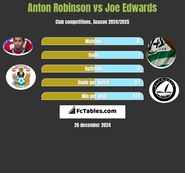 Anton Robinson vs Joe Edwards h2h player stats