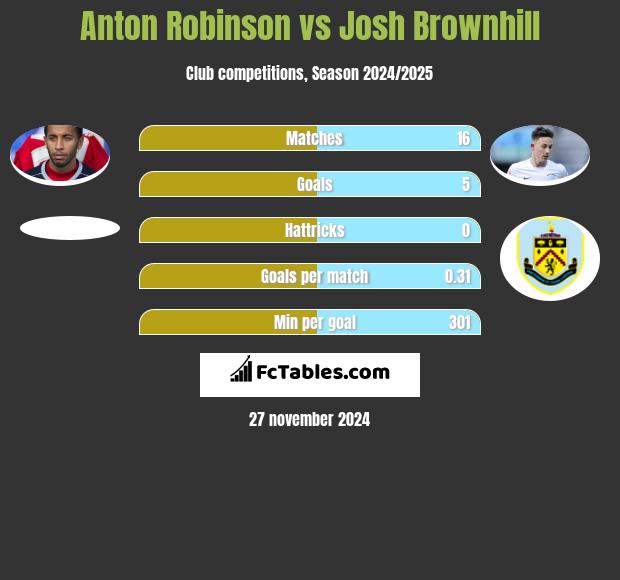 Anton Robinson vs Josh Brownhill h2h player stats