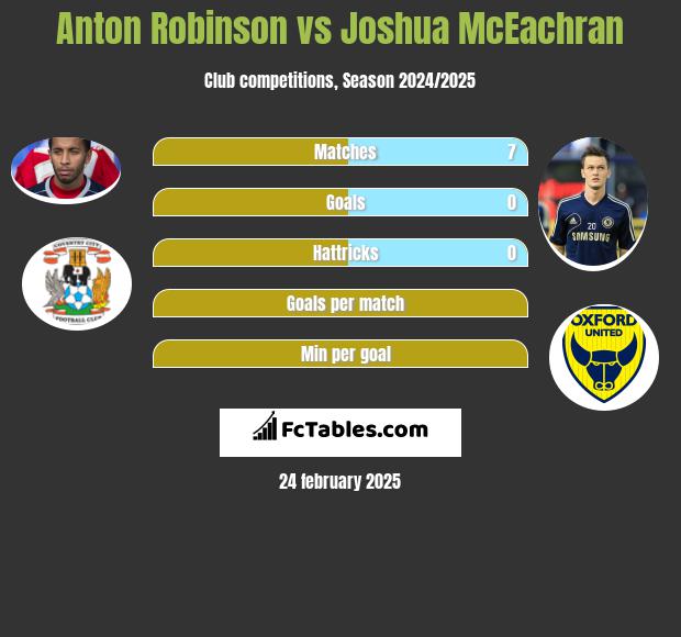 Anton Robinson vs Joshua McEachran h2h player stats