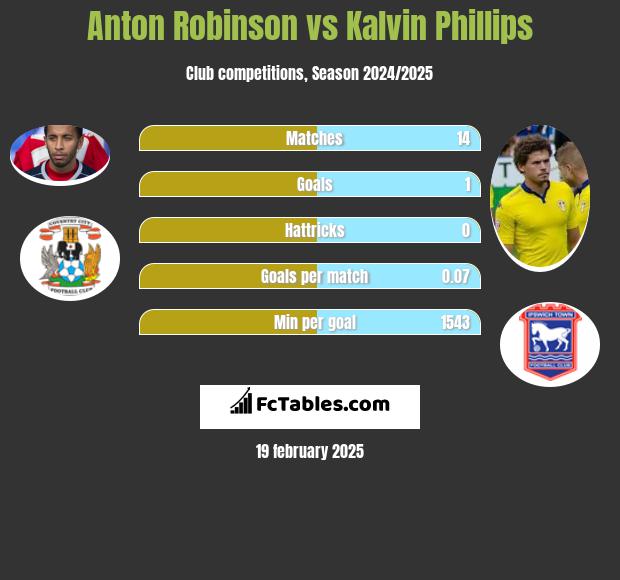 Anton Robinson vs Kalvin Phillips h2h player stats