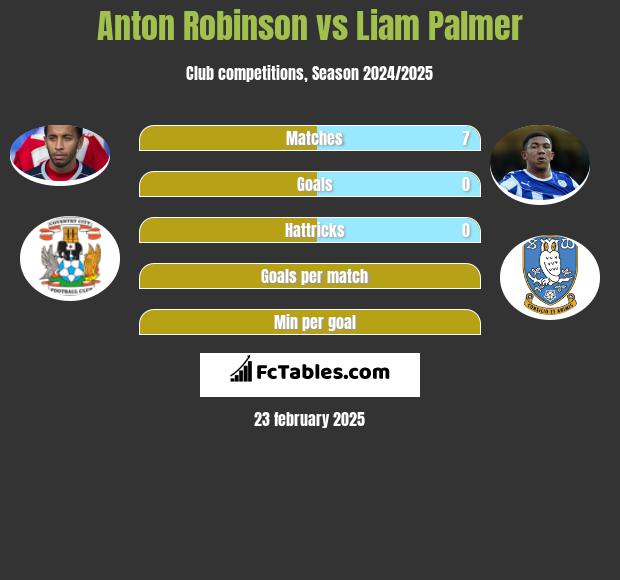 Anton Robinson vs Liam Palmer h2h player stats