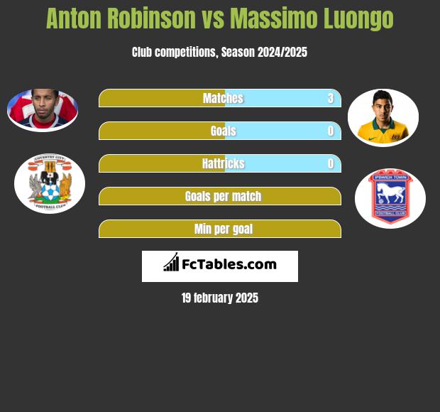 Anton Robinson vs Massimo Luongo h2h player stats