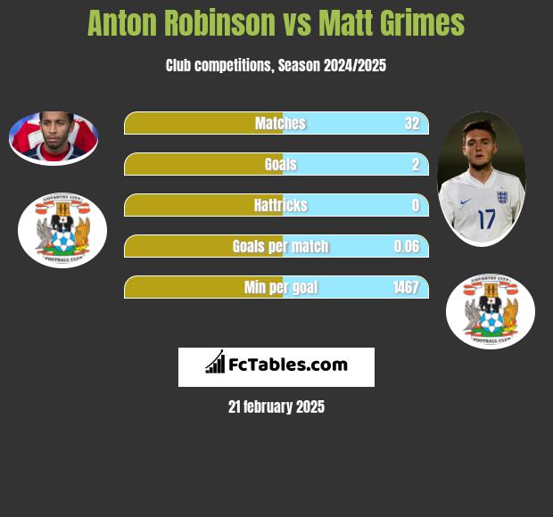 Anton Robinson vs Matt Grimes h2h player stats