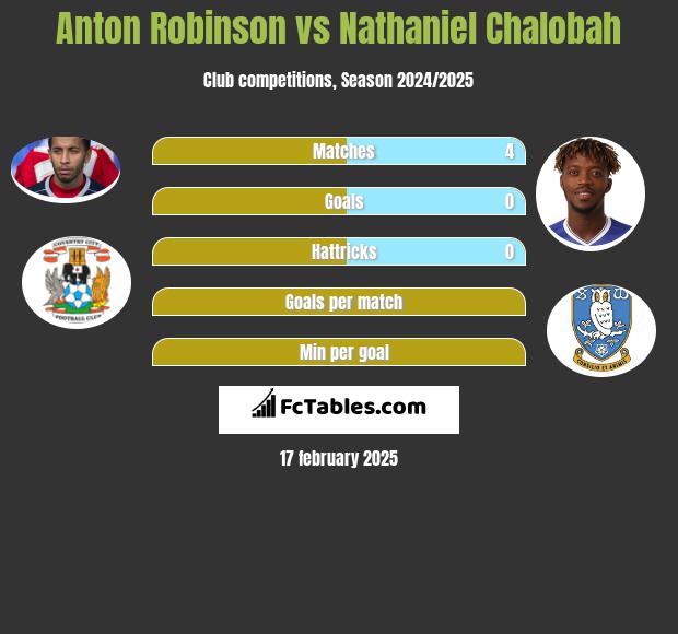 Anton Robinson vs Nathaniel Chalobah h2h player stats