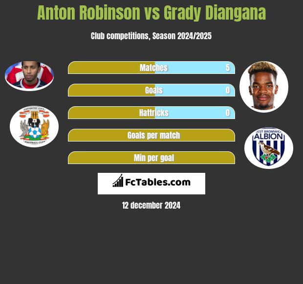 Anton Robinson vs Grady Diangana h2h player stats