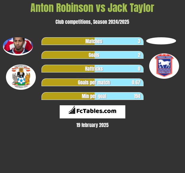 Anton Robinson vs Jack Taylor h2h player stats