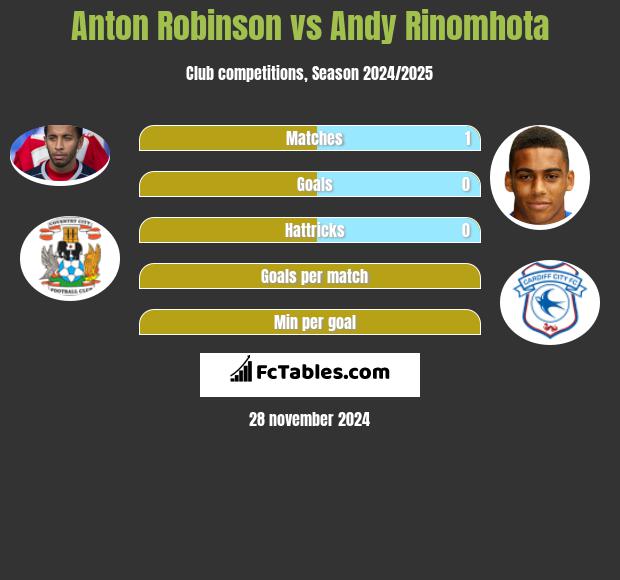 Anton Robinson vs Andy Rinomhota h2h player stats