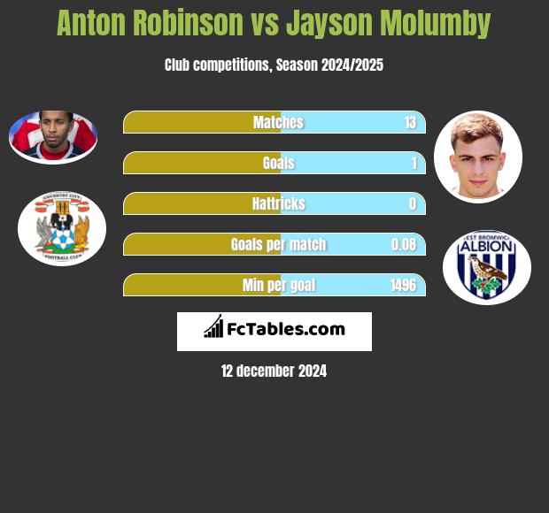 Anton Robinson vs Jayson Molumby h2h player stats