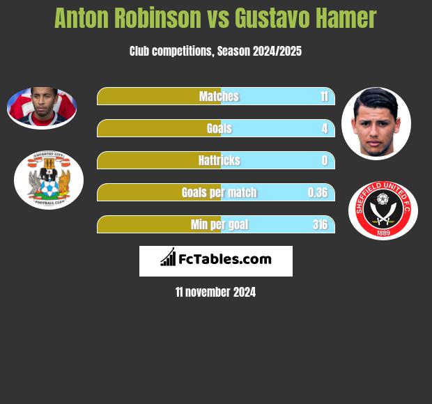 Anton Robinson vs Gustavo Hamer h2h player stats