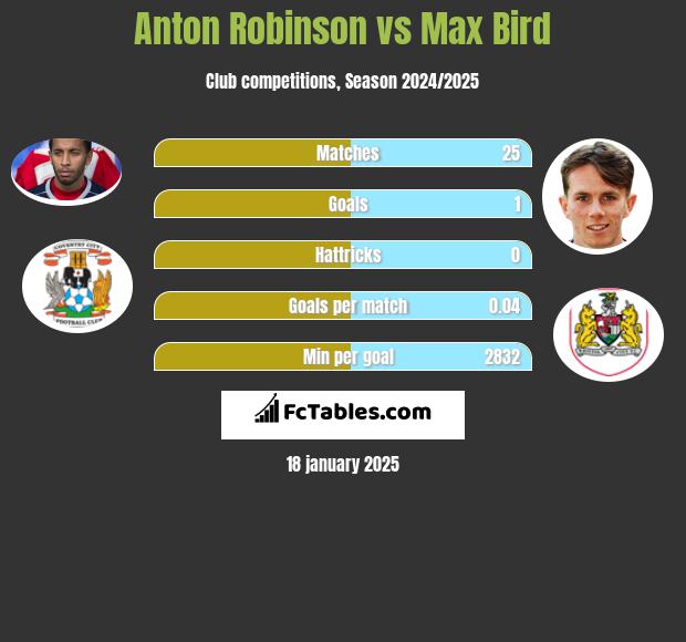 Anton Robinson vs Max Bird h2h player stats