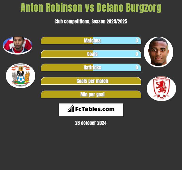 Anton Robinson vs Delano Burgzorg h2h player stats