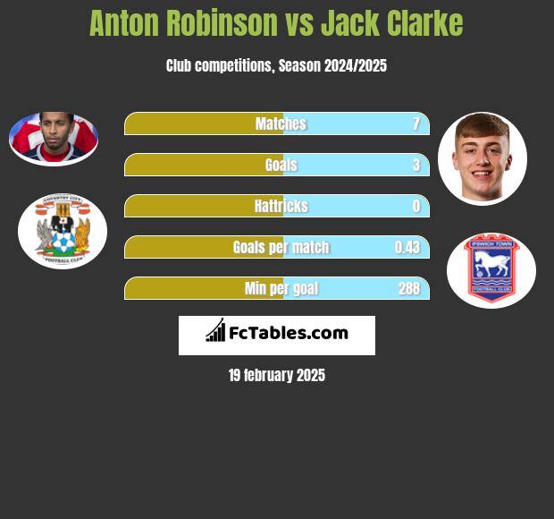 Anton Robinson vs Jack Clarke h2h player stats