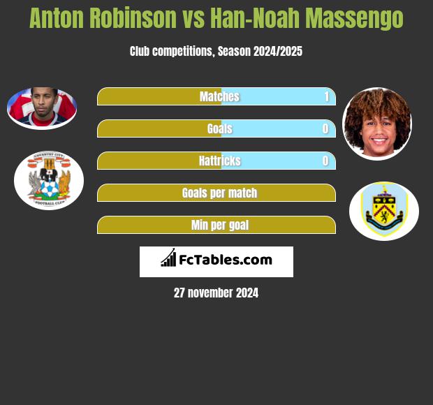 Anton Robinson vs Han-Noah Massengo h2h player stats