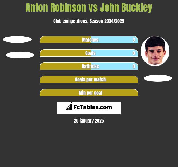 Anton Robinson vs John Buckley h2h player stats