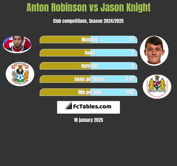 Anton Robinson vs Jason Knight h2h player stats