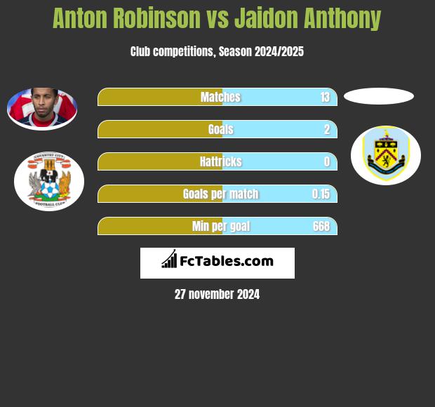 Anton Robinson vs Jaidon Anthony h2h player stats