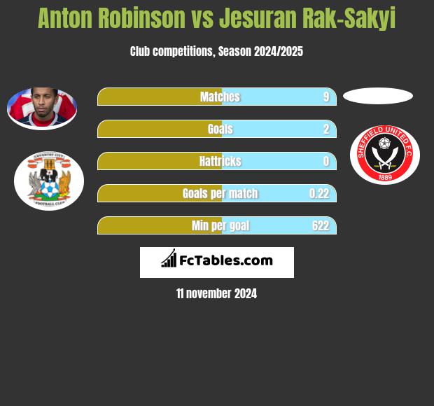 Anton Robinson vs Jesuran Rak-Sakyi h2h player stats